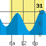 Port Chatham tide chart for Friday, May 31, 2024