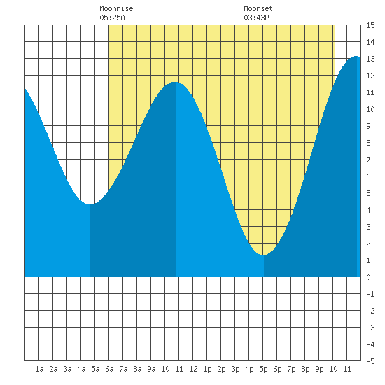 Port Chatham tide chart for Friday, May 3, 2024