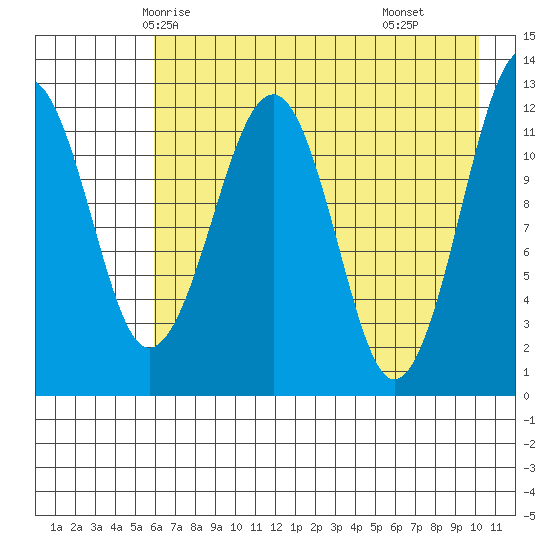 Port Chatham tide chart for Saturday, May 4, 2024