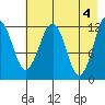 Port Chatham tide chart for Saturday, May 4, 2024