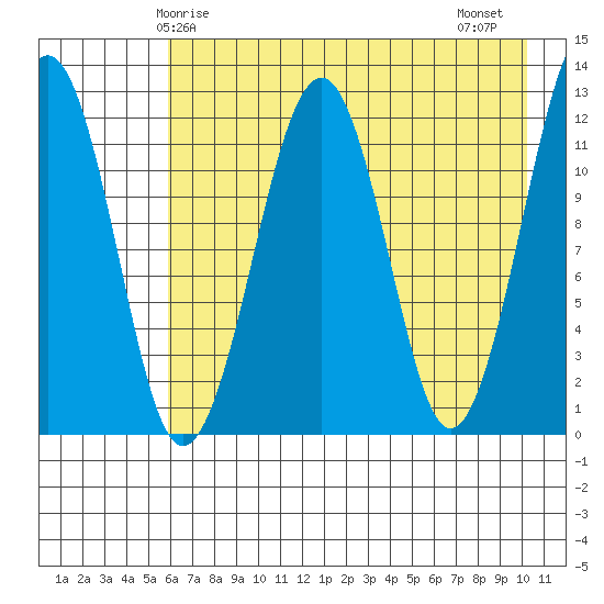 Port Chatham tide chart for Sunday, May 5, 2024