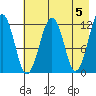 Port Chatham tide chart for Sunday, May 5, 2024