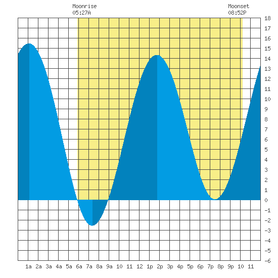 Port Chatham tide chart for Monday, May 6, 2024