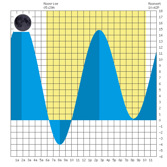 Port Chatham tide chart for Tuesday, May 7, 2024