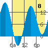 Port Chatham tide chart for Wednesday, May 8, 2024