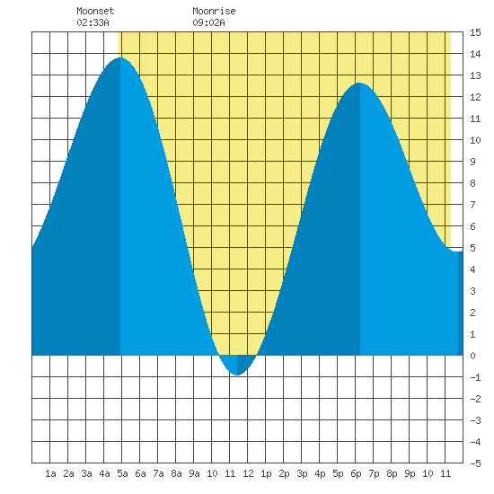 Port Chatham tide chart for Monday, June 10, 2024