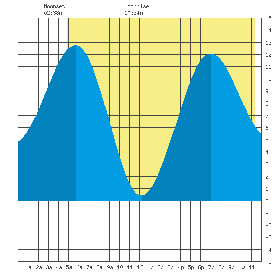 Port Chatham tide chart for Tuesday, June 11, 2024