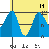 Port Chatham tide chart for Tuesday, June 11, 2024