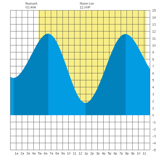 Port Chatham tide chart for Wednesday, June 12, 2024
