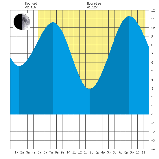 Port Chatham tide chart for Thursday, June 13, 2024