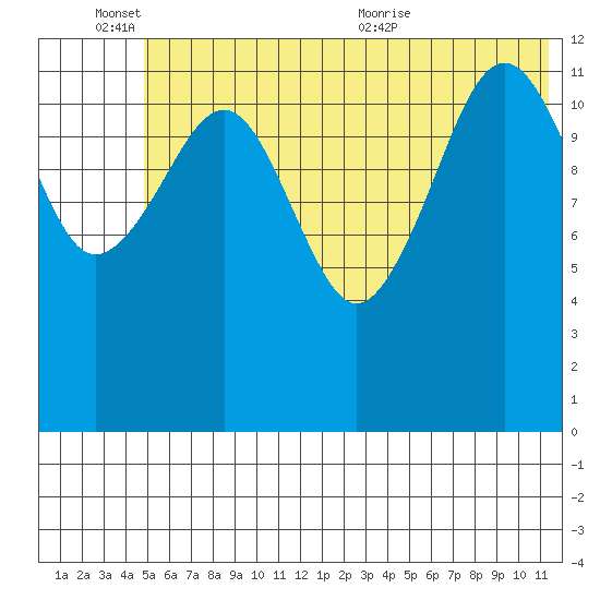 Port Chatham tide chart for Friday, June 14, 2024