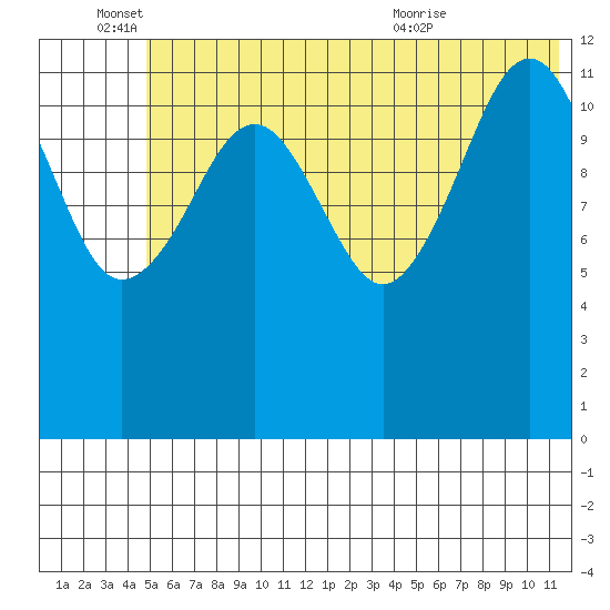 Port Chatham tide chart for Saturday, June 15, 2024