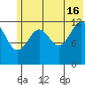 Port Chatham tide chart for Sunday, June 16, 2024