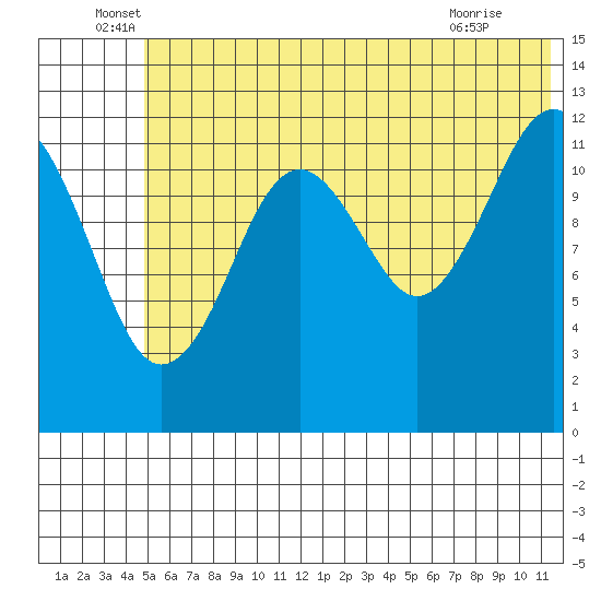 Port Chatham tide chart for Monday, June 17, 2024