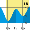 Port Chatham tide chart for Tuesday, June 18, 2024