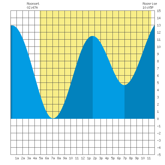 Port Chatham tide chart for Wednesday, June 19, 2024