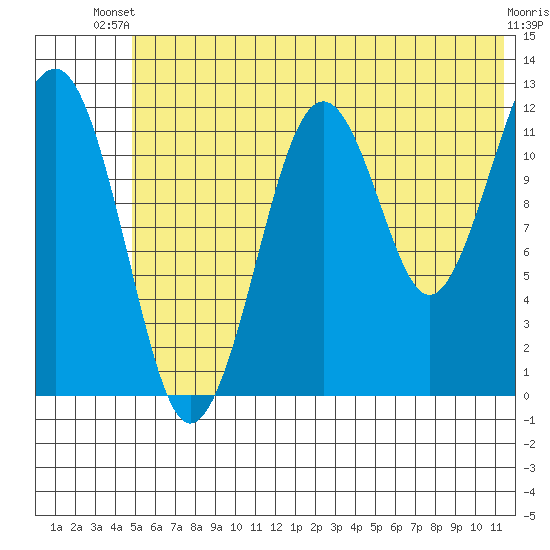 Port Chatham tide chart for Thursday, June 20, 2024