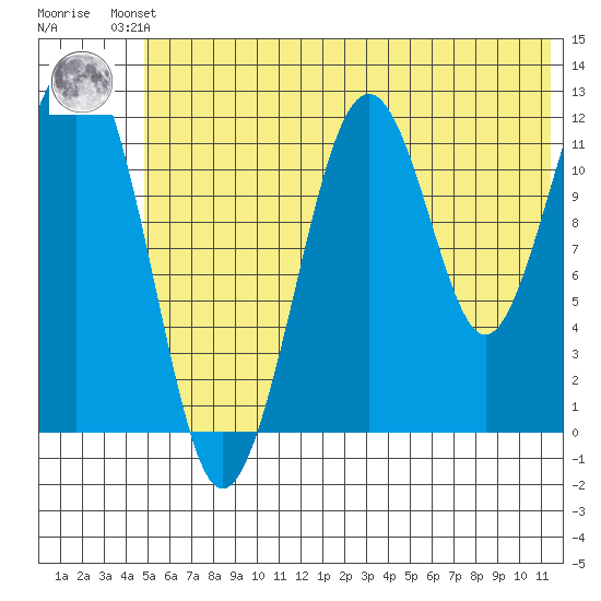 Port Chatham tide chart for Friday, June 21, 2024