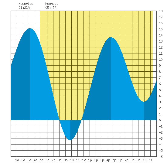 Port Chatham tide chart for Sunday, June 23, 2024