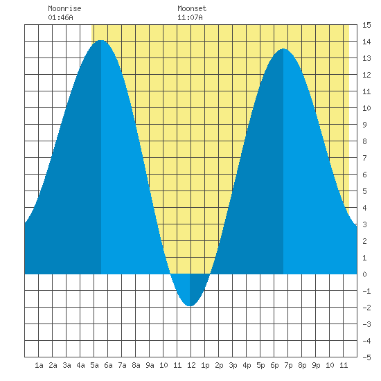 Port Chatham tide chart for Wednesday, June 26, 2024