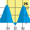 Port Chatham tide chart for Wednesday, June 26, 2024