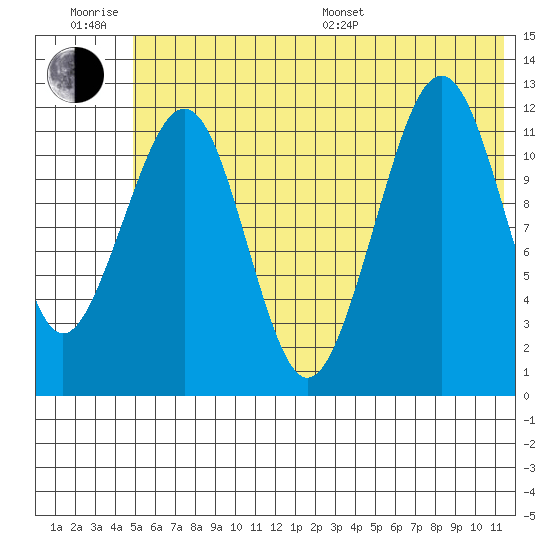 Port Chatham tide chart for Friday, June 28, 2024