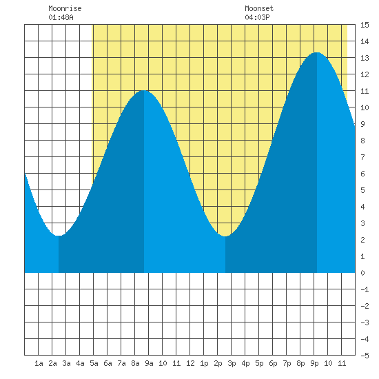 Port Chatham tide chart for Saturday, June 29, 2024