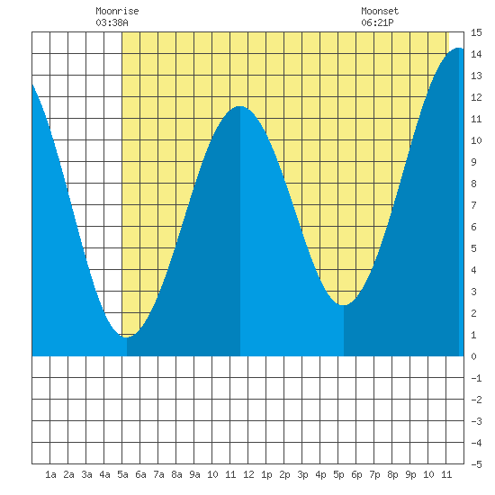 Port Chatham tide chart for Sunday, June 2, 2024