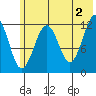 Port Chatham tide chart for Sunday, June 2, 2024