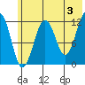 Port Chatham tide chart for Monday, June 3, 2024