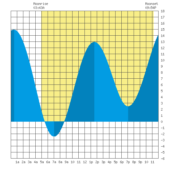 Port Chatham tide chart for Tuesday, June 4, 2024