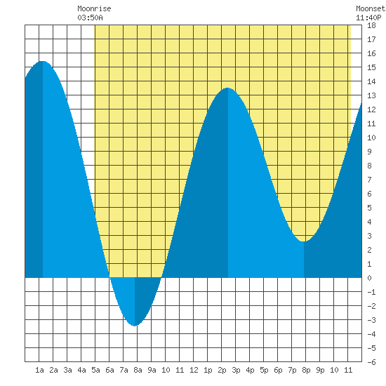 Port Chatham tide chart for Wednesday, June 5, 2024