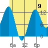 Port Chatham tide chart for Sunday, June 9, 2024