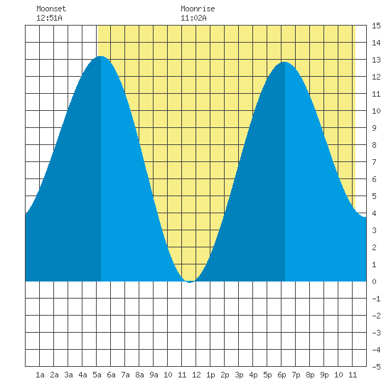 Port Chatham tide chart for Wednesday, July 10, 2024