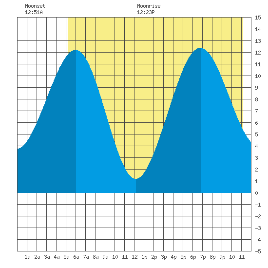 Port Chatham tide chart for Thursday, July 11, 2024
