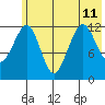 Port Chatham tide chart for Thursday, July 11, 2024