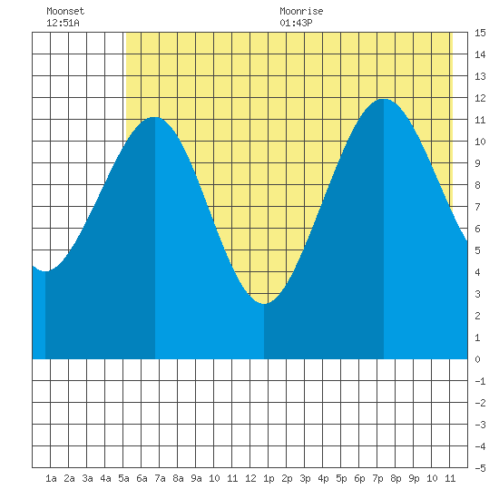 Port Chatham tide chart for Friday, July 12, 2024