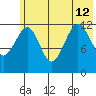 Port Chatham tide chart for Friday, July 12, 2024