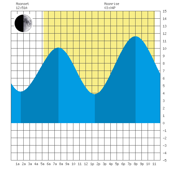 Port Chatham tide chart for Saturday, July 13, 2024