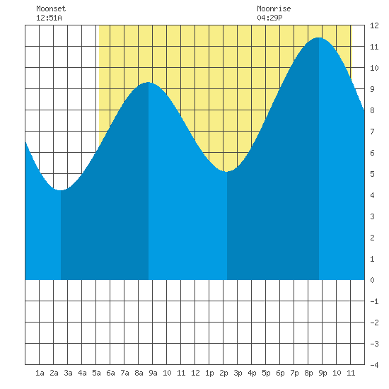 Port Chatham tide chart for Sunday, July 14, 2024