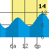 Port Chatham tide chart for Sunday, July 14, 2024