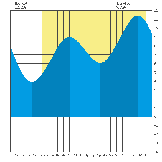 Port Chatham tide chart for Monday, July 15, 2024