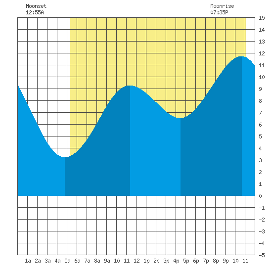 Port Chatham tide chart for Tuesday, July 16, 2024