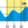 Port Chatham tide chart for Tuesday, July 16, 2024