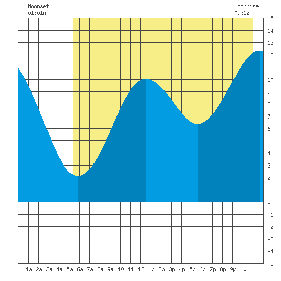Port Chatham tide chart for Wednesday, July 17, 2024