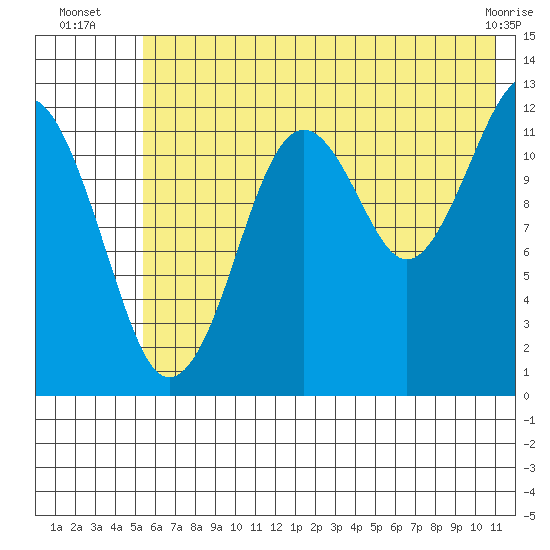 Port Chatham tide chart for Thursday, July 18, 2024
