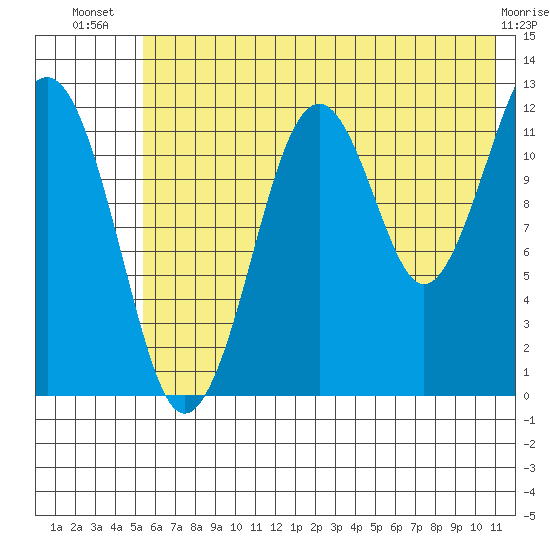 Port Chatham tide chart for Friday, July 19, 2024