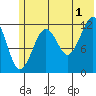 Port Chatham tide chart for Monday, July 1, 2024