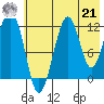 Port Chatham tide chart for Sunday, July 21, 2024