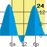 Port Chatham tide chart for Wednesday, July 24, 2024